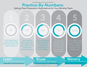 practice by numbers chart