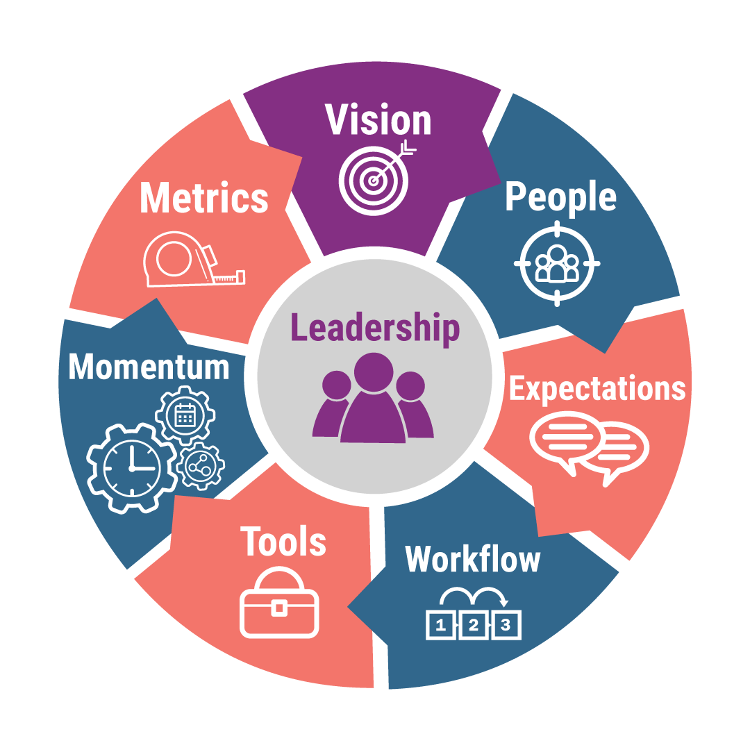 leadership-circle-design 7 Steps of System Mastery